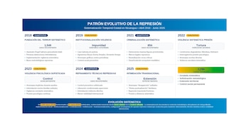 Эволюционный паттерн репрессий