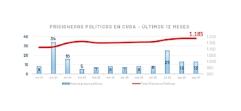 Эволюция заключенных