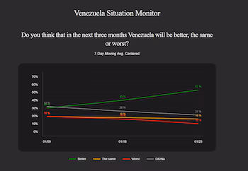 53% населения