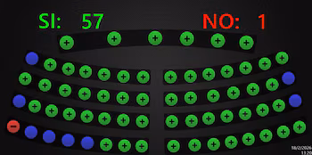 При 57 голосах за