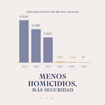 Власти Сальвадора празднуют результаты