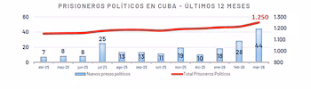 Столбчатый и линейный график политических заключенных на Кубе. Показывает 1250 заключенных в марте 2026 года, в этом месяце было арестовано 44 новых ареста.