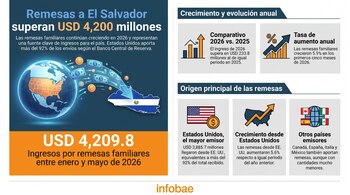 Инфографика с картой Америки и Сальвадора, долларовыми купюрами, графиками и флагами США, Канады, Испании, Италии и Мексики о денежных переводах.