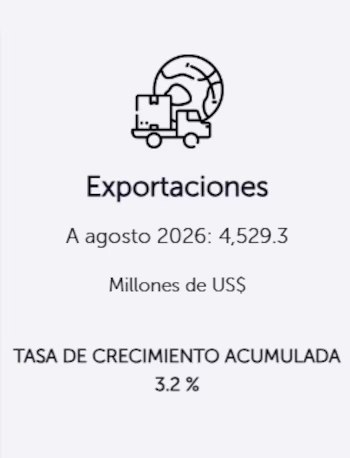 По состоянию на август 2026 года экспорт Сальвадора достиг 4 529,3 миллиона долларов США, что представляет собой совокупный темп роста на 3,2% по сравнению с аналогичным периодом предыдущего года (Фото предоставлено: BCR). 